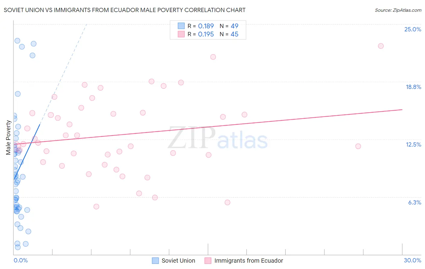 Soviet Union vs Immigrants from Ecuador Male Poverty