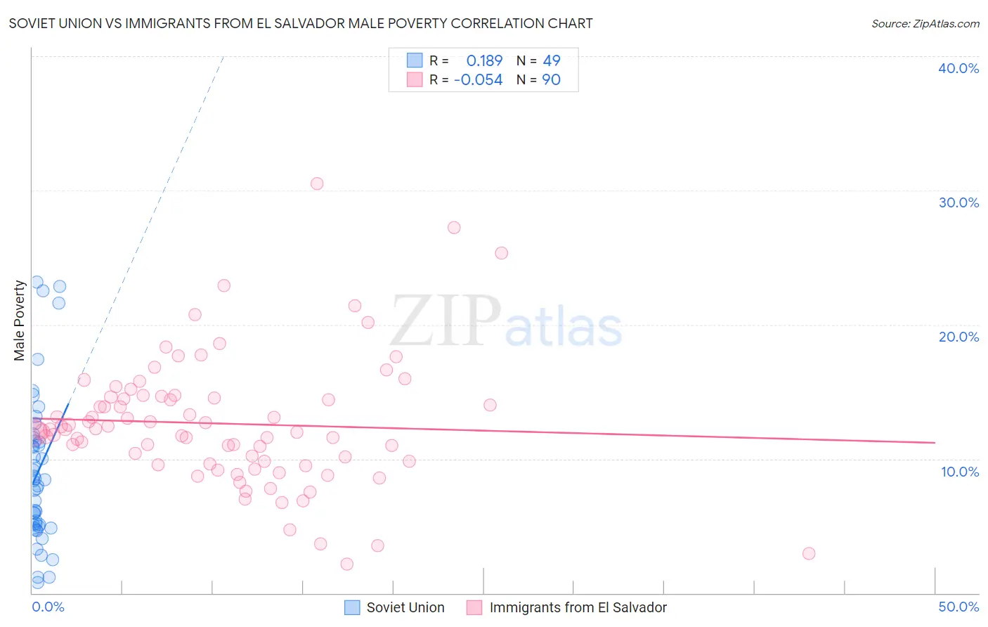 Soviet Union vs Immigrants from El Salvador Male Poverty