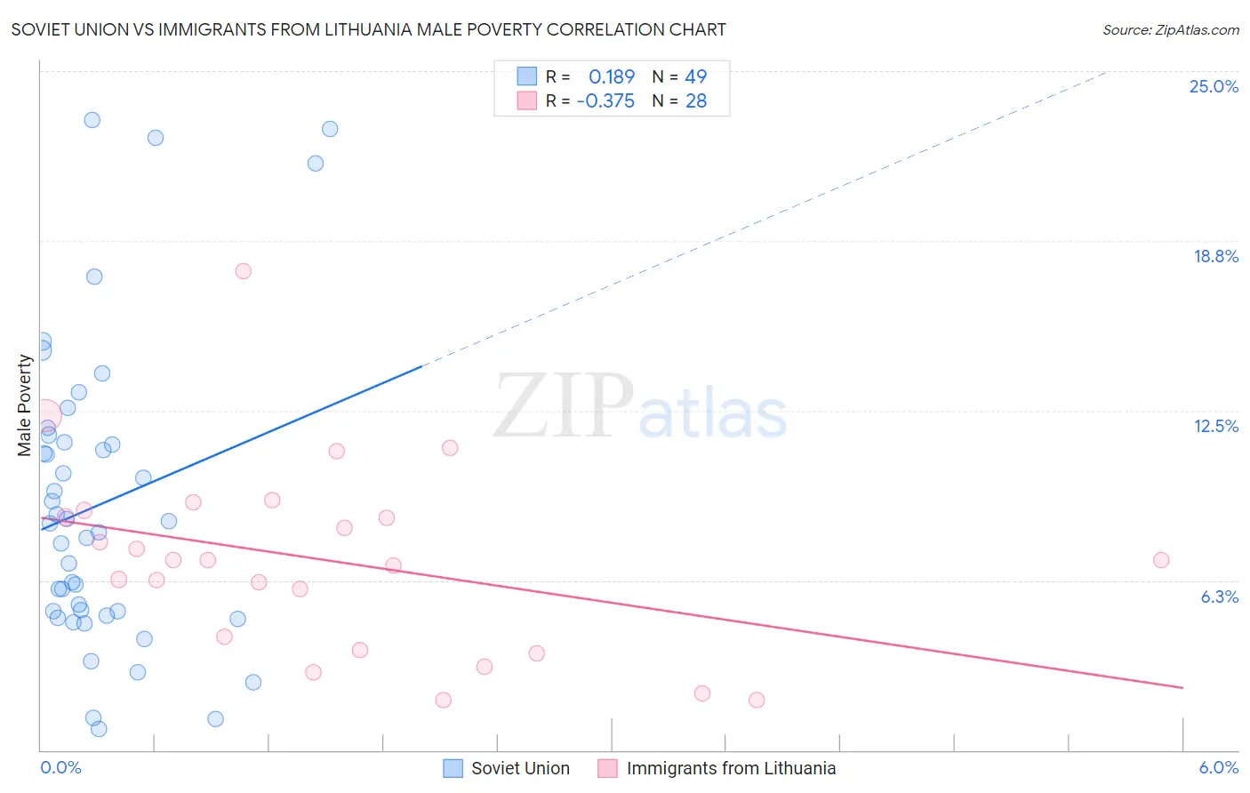 Soviet Union vs Immigrants from Lithuania Male Poverty