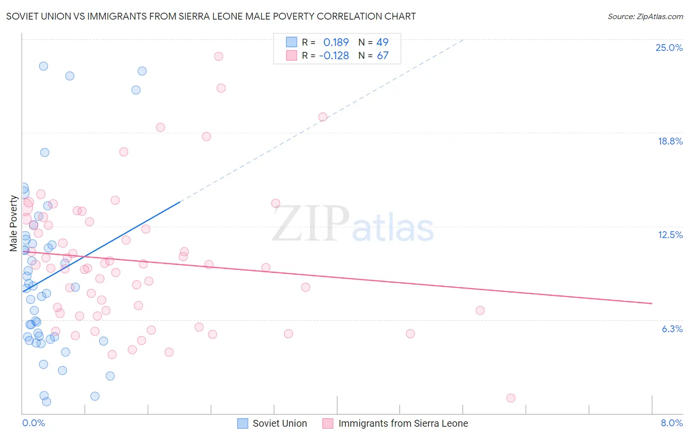 Soviet Union vs Immigrants from Sierra Leone Male Poverty