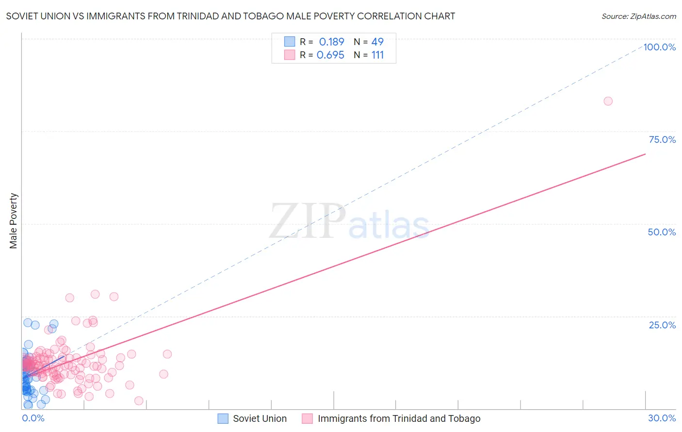 Soviet Union vs Immigrants from Trinidad and Tobago Male Poverty