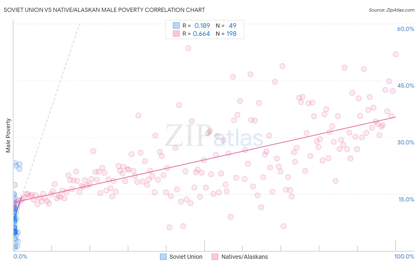 Soviet Union vs Native/Alaskan Male Poverty