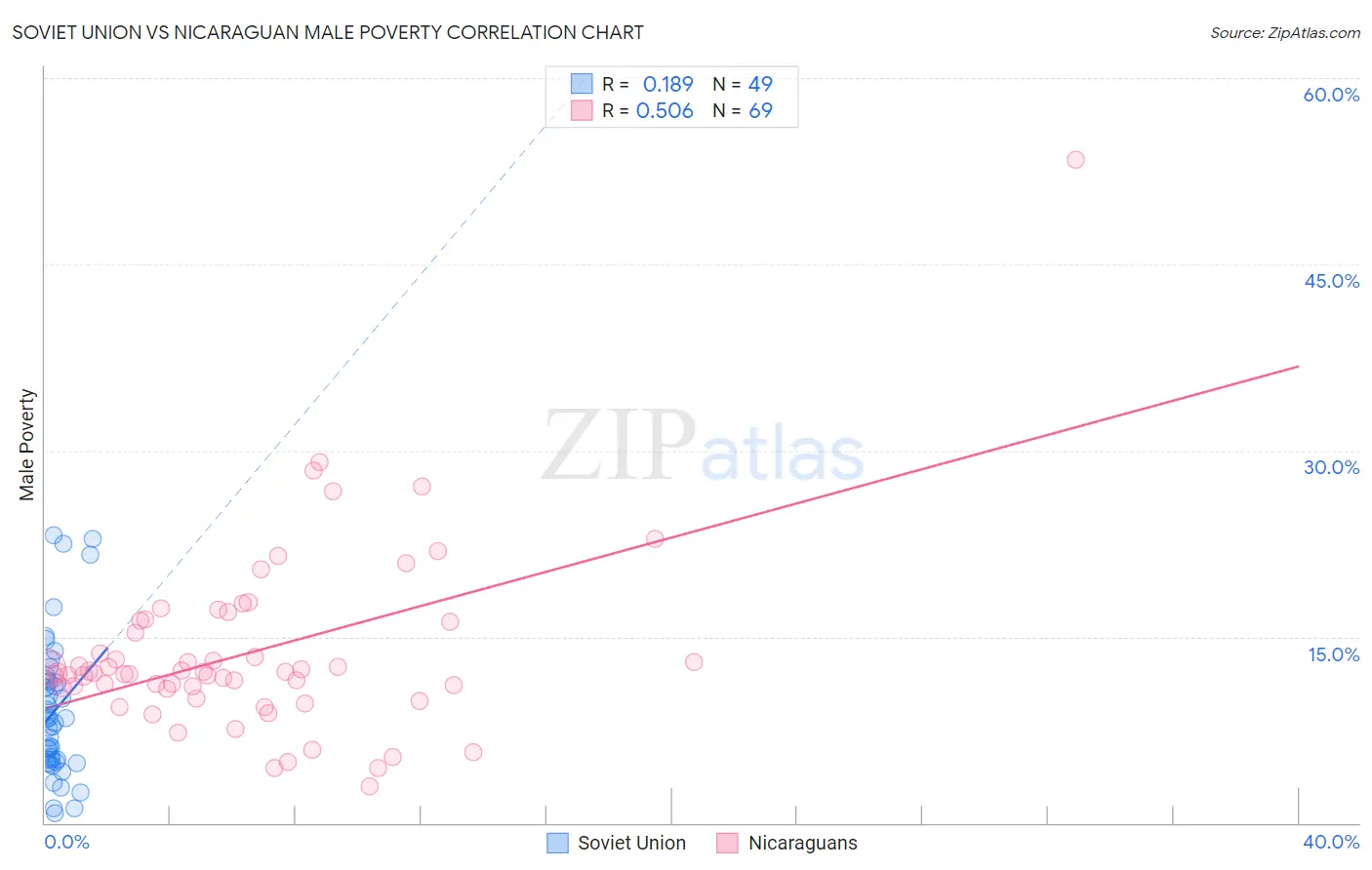 Soviet Union vs Nicaraguan Male Poverty