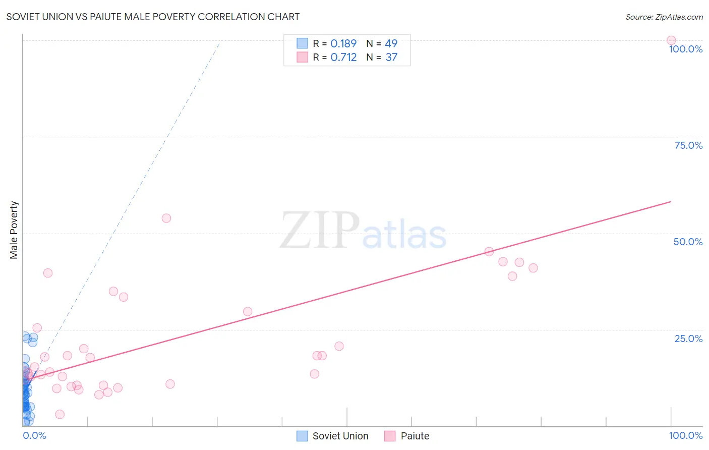 Soviet Union vs Paiute Male Poverty