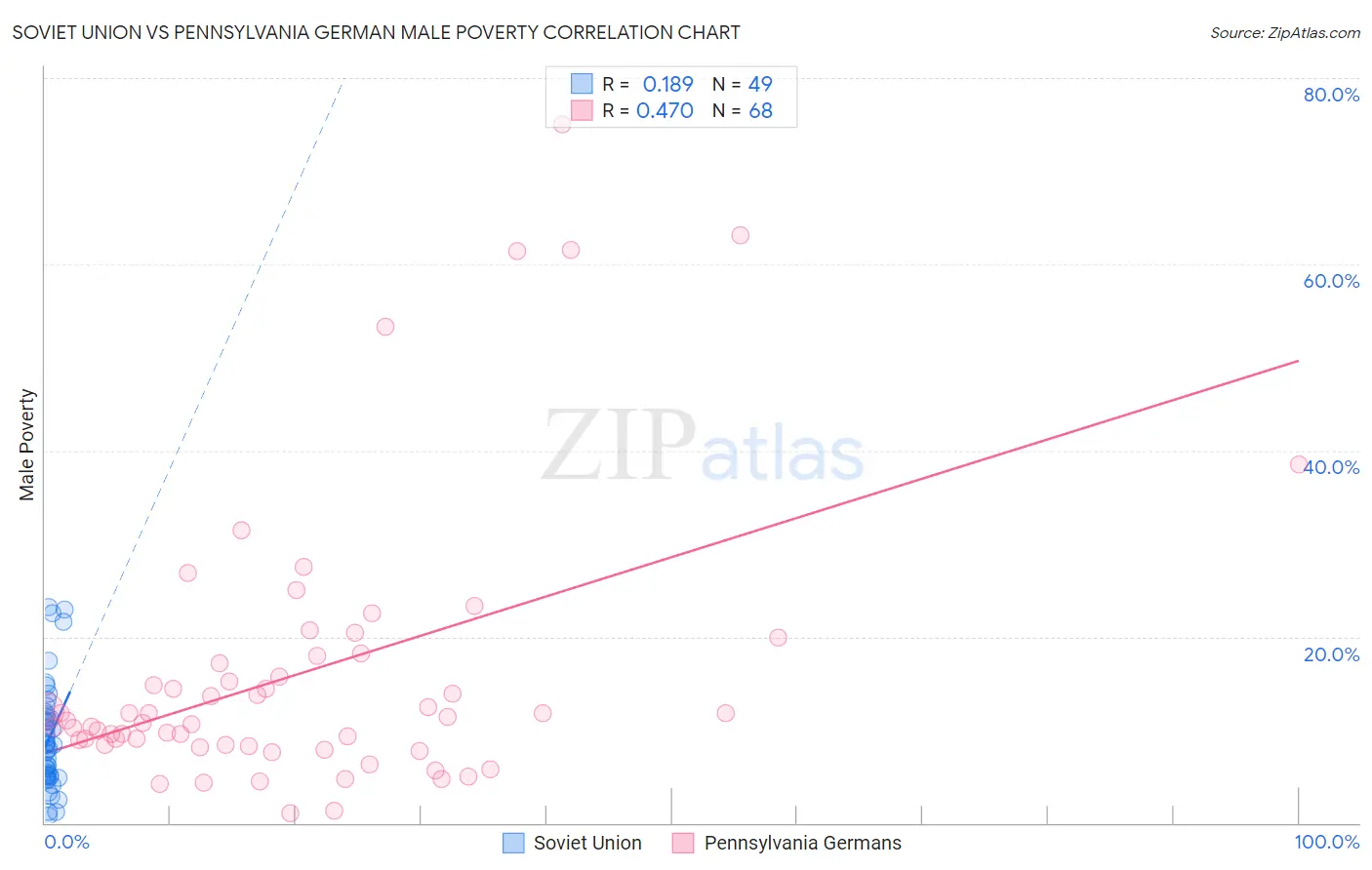 Soviet Union vs Pennsylvania German Male Poverty