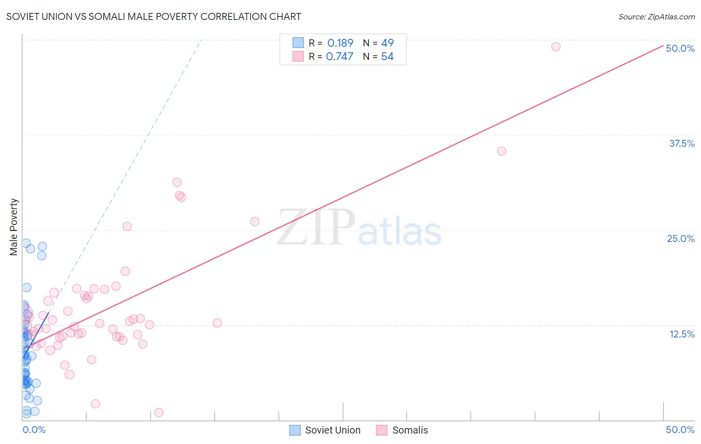 Soviet Union vs Somali Male Poverty