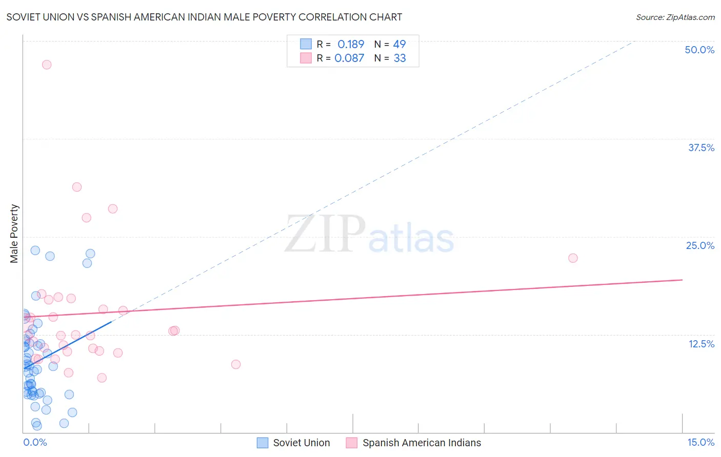 Soviet Union vs Spanish American Indian Male Poverty