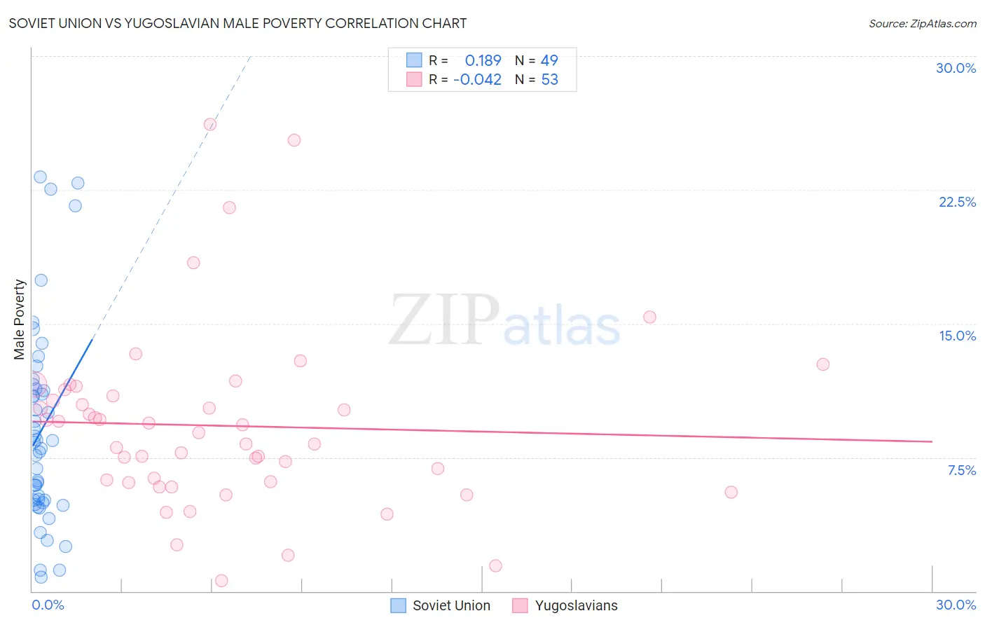 Soviet Union vs Yugoslavian Male Poverty