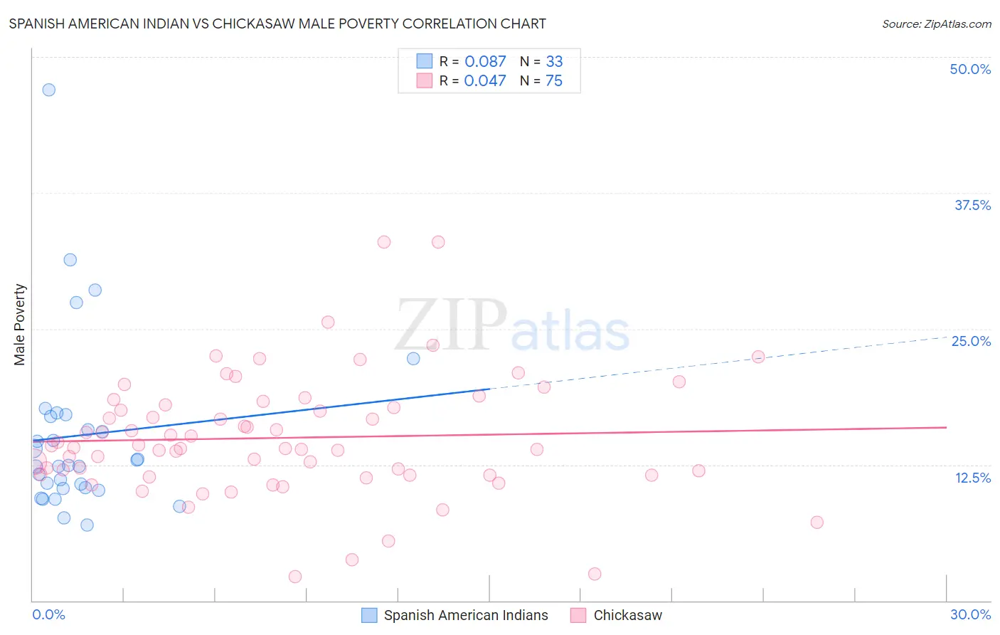 Spanish American Indian vs Chickasaw Male Poverty