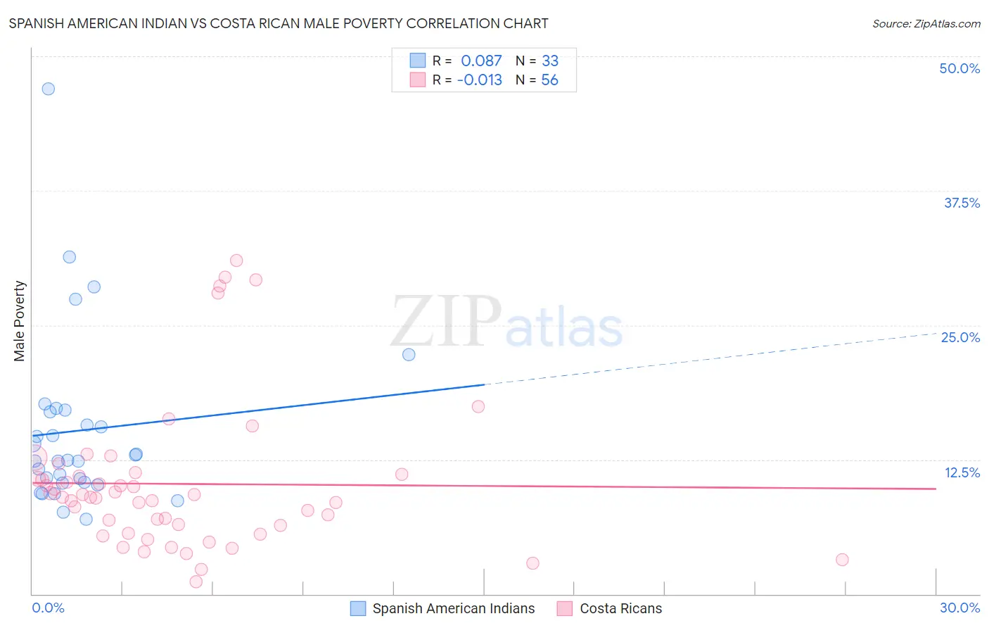 Spanish American Indian vs Costa Rican Male Poverty