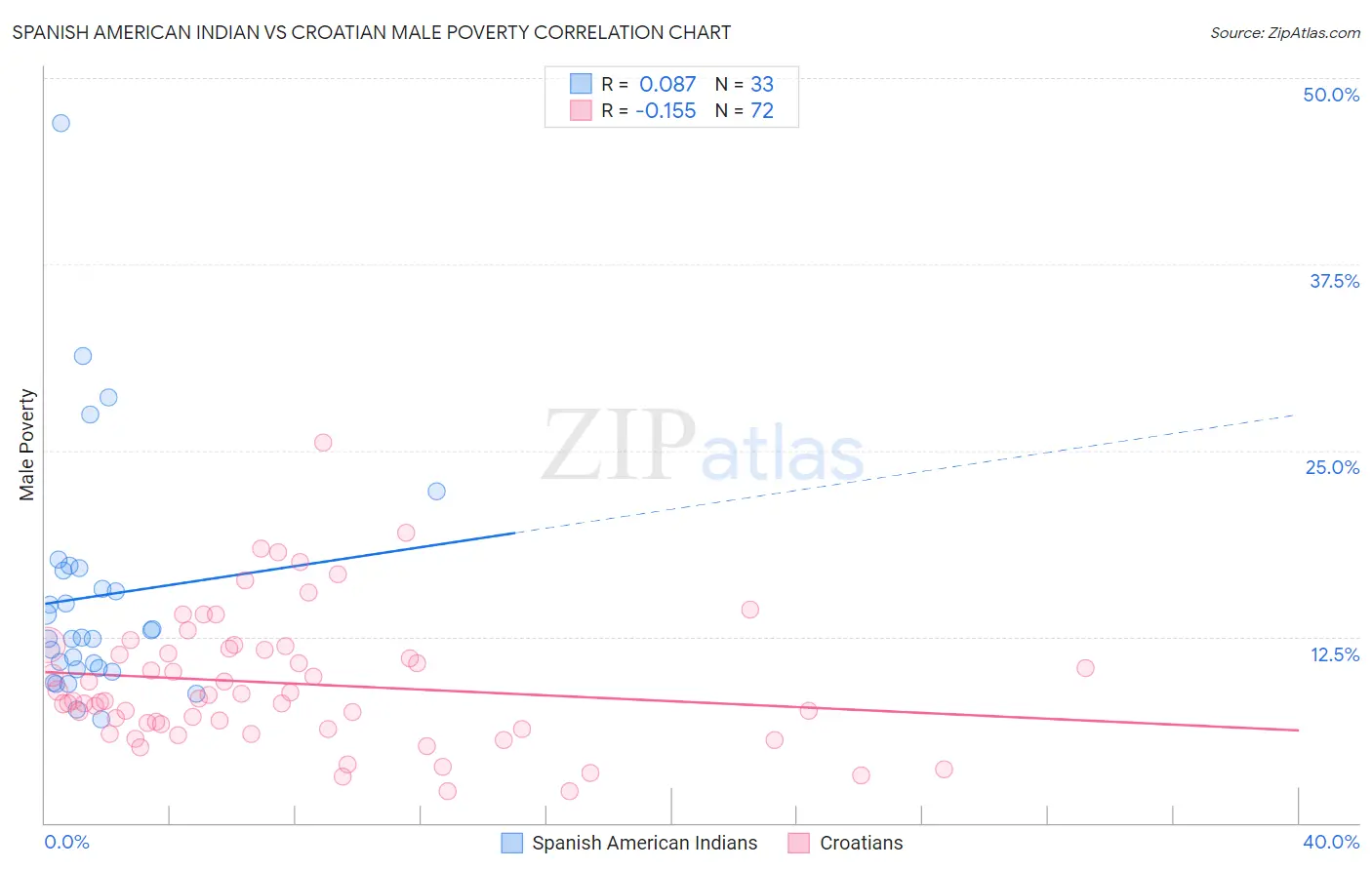 Spanish American Indian vs Croatian Male Poverty