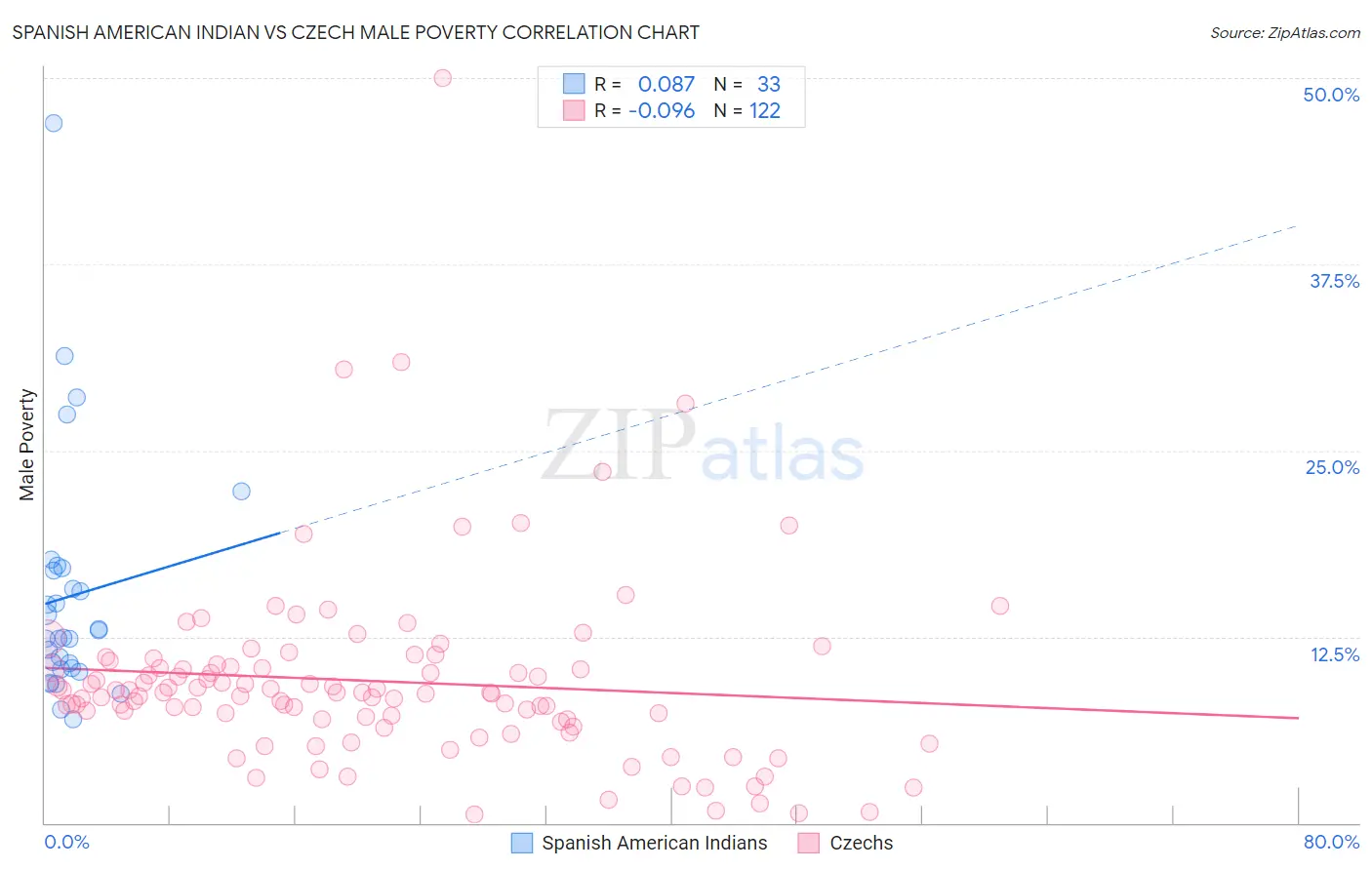 Spanish American Indian vs Czech Male Poverty