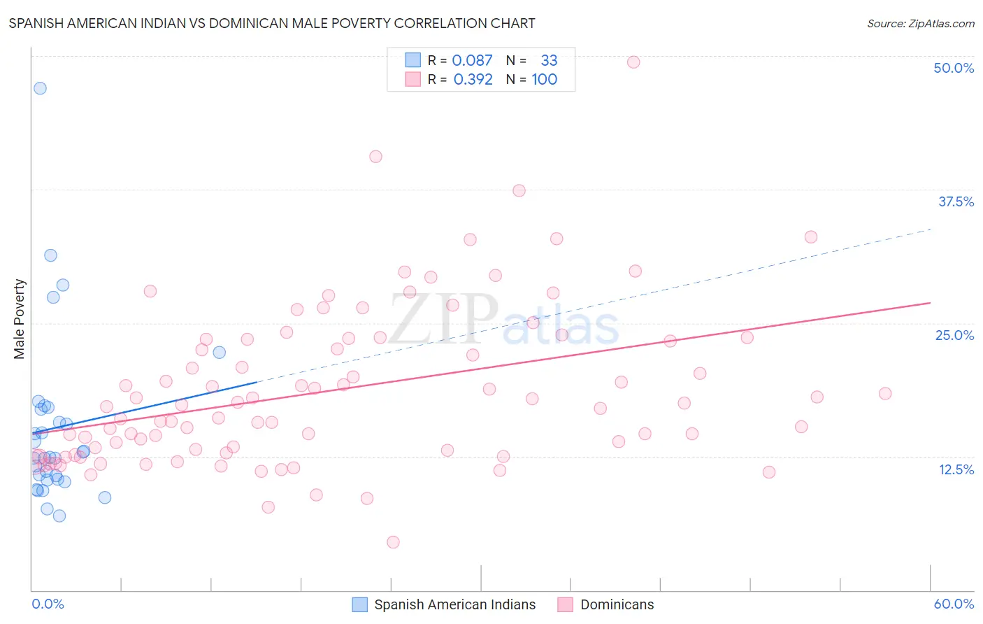 Spanish American Indian vs Dominican Male Poverty