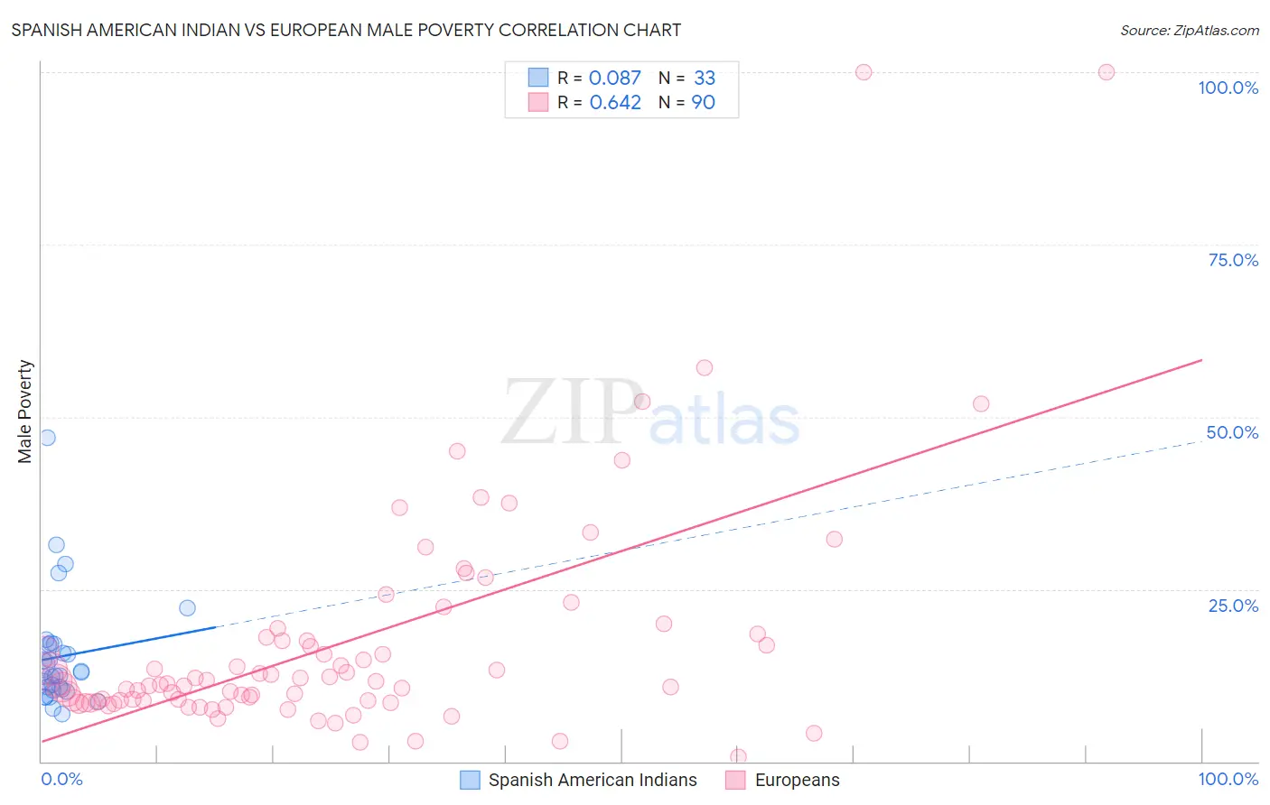 Spanish American Indian vs European Male Poverty