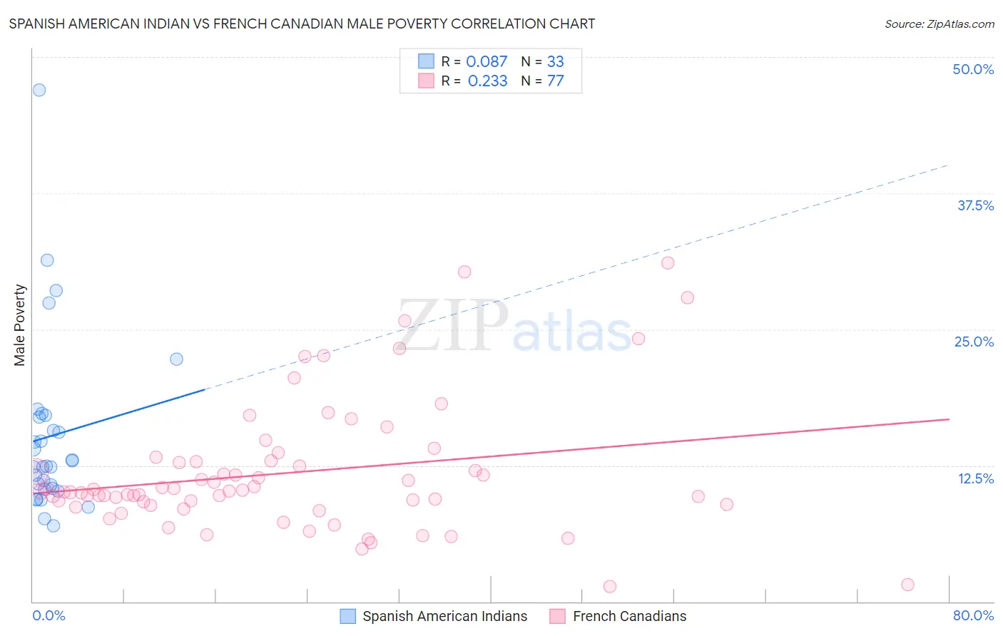 Spanish American Indian vs French Canadian Male Poverty