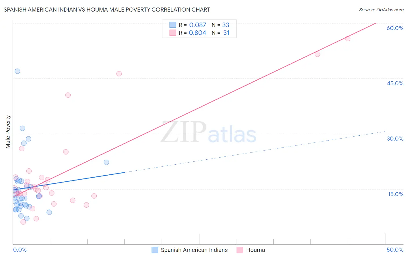 Spanish American Indian vs Houma Male Poverty