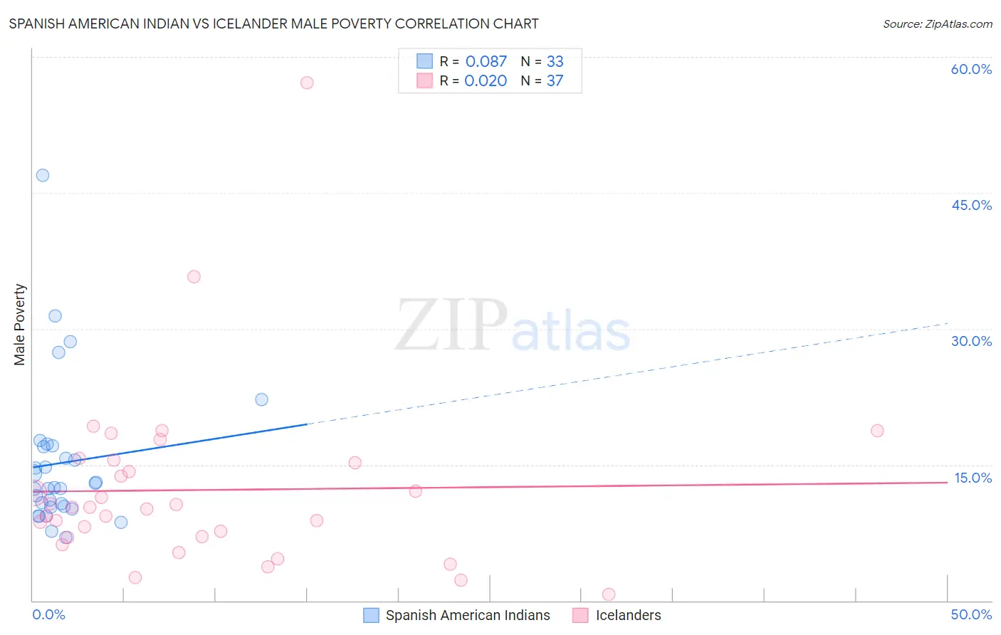 Spanish American Indian vs Icelander Male Poverty