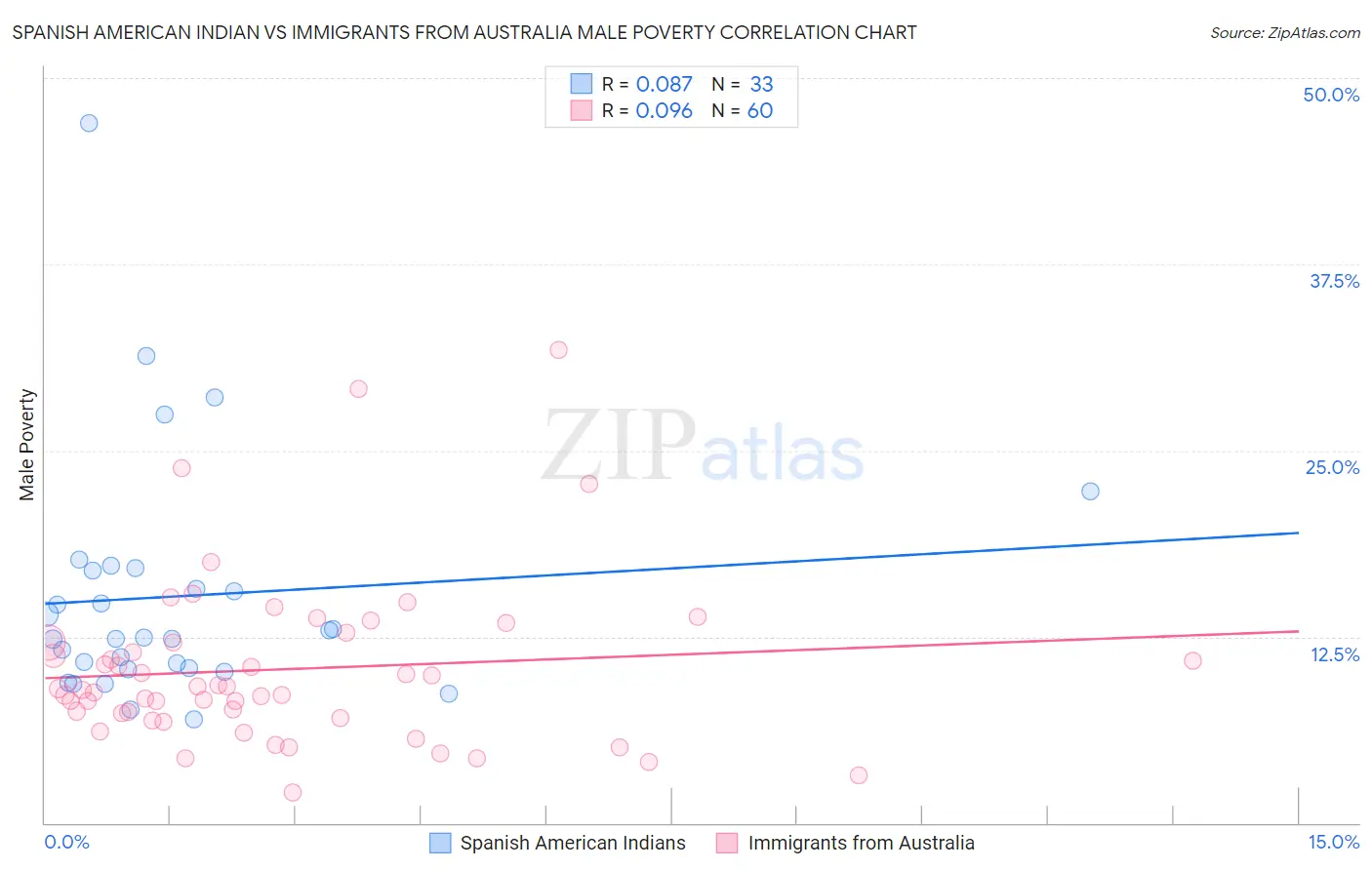 Spanish American Indian vs Immigrants from Australia Male Poverty