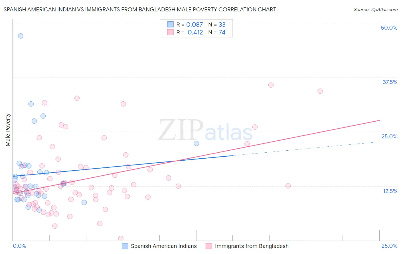Spanish American Indian vs Immigrants from Bangladesh Male Poverty