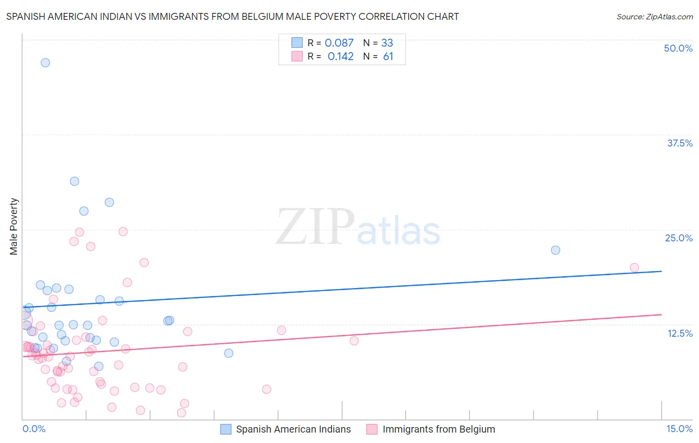 Spanish American Indian vs Immigrants from Belgium Male Poverty