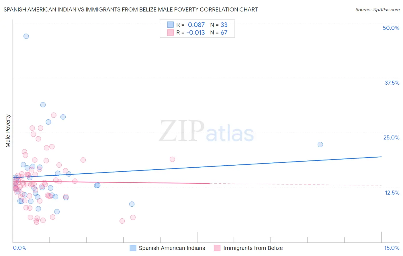 Spanish American Indian vs Immigrants from Belize Male Poverty