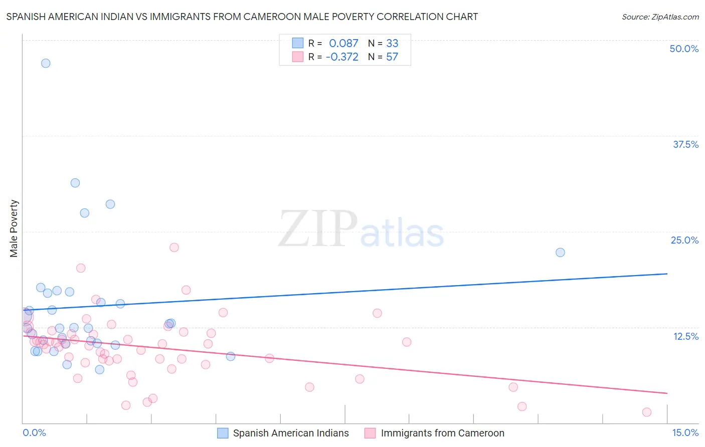 Spanish American Indian vs Immigrants from Cameroon Male Poverty