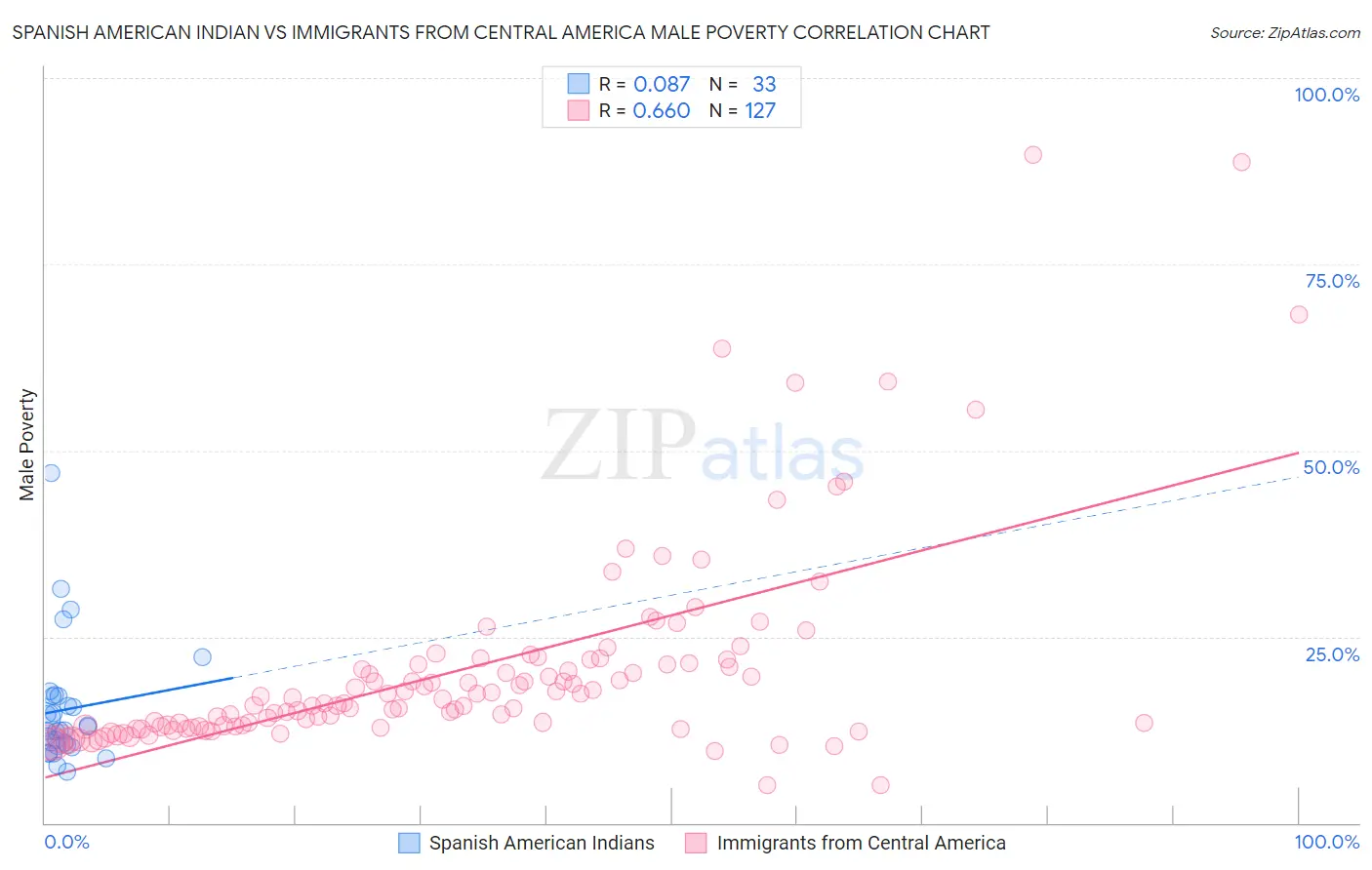 Spanish American Indian vs Immigrants from Central America Male Poverty