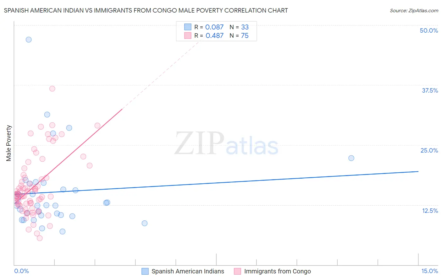 Spanish American Indian vs Immigrants from Congo Male Poverty