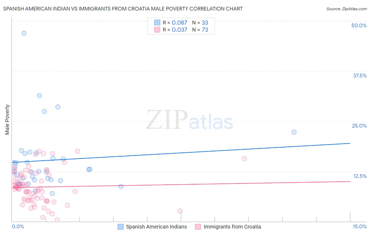 Spanish American Indian vs Immigrants from Croatia Male Poverty