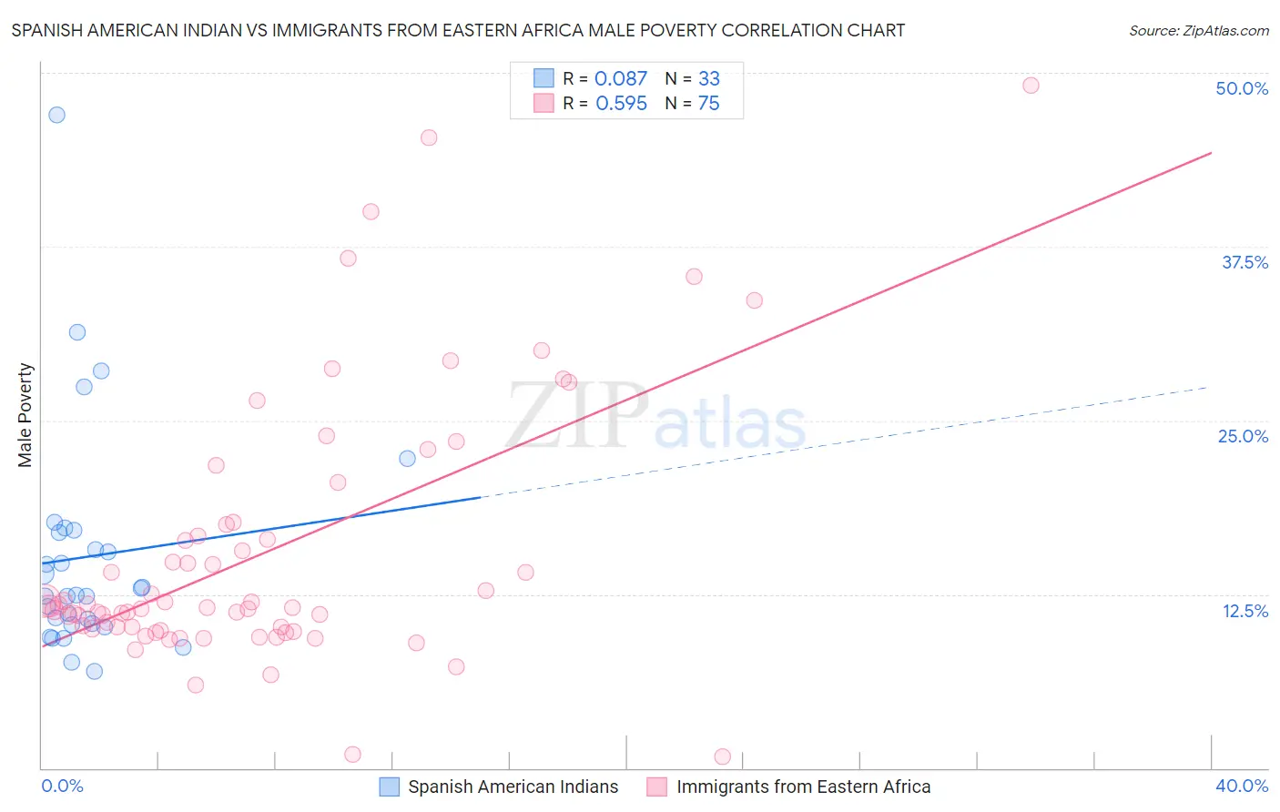 Spanish American Indian vs Immigrants from Eastern Africa Male Poverty