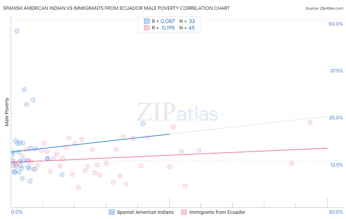 Spanish American Indian vs Immigrants from Ecuador Male Poverty