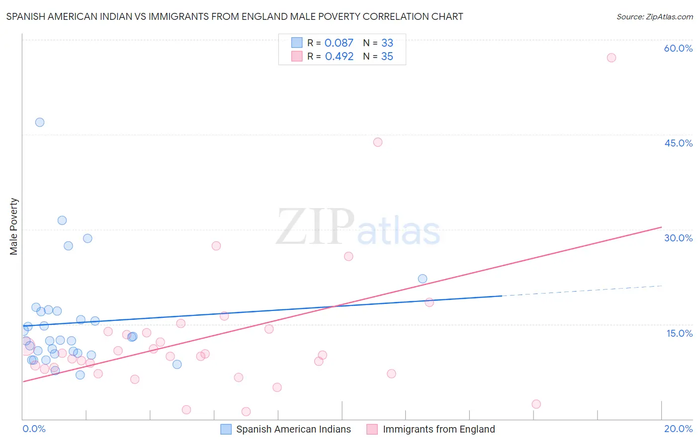 Spanish American Indian vs Immigrants from England Male Poverty
