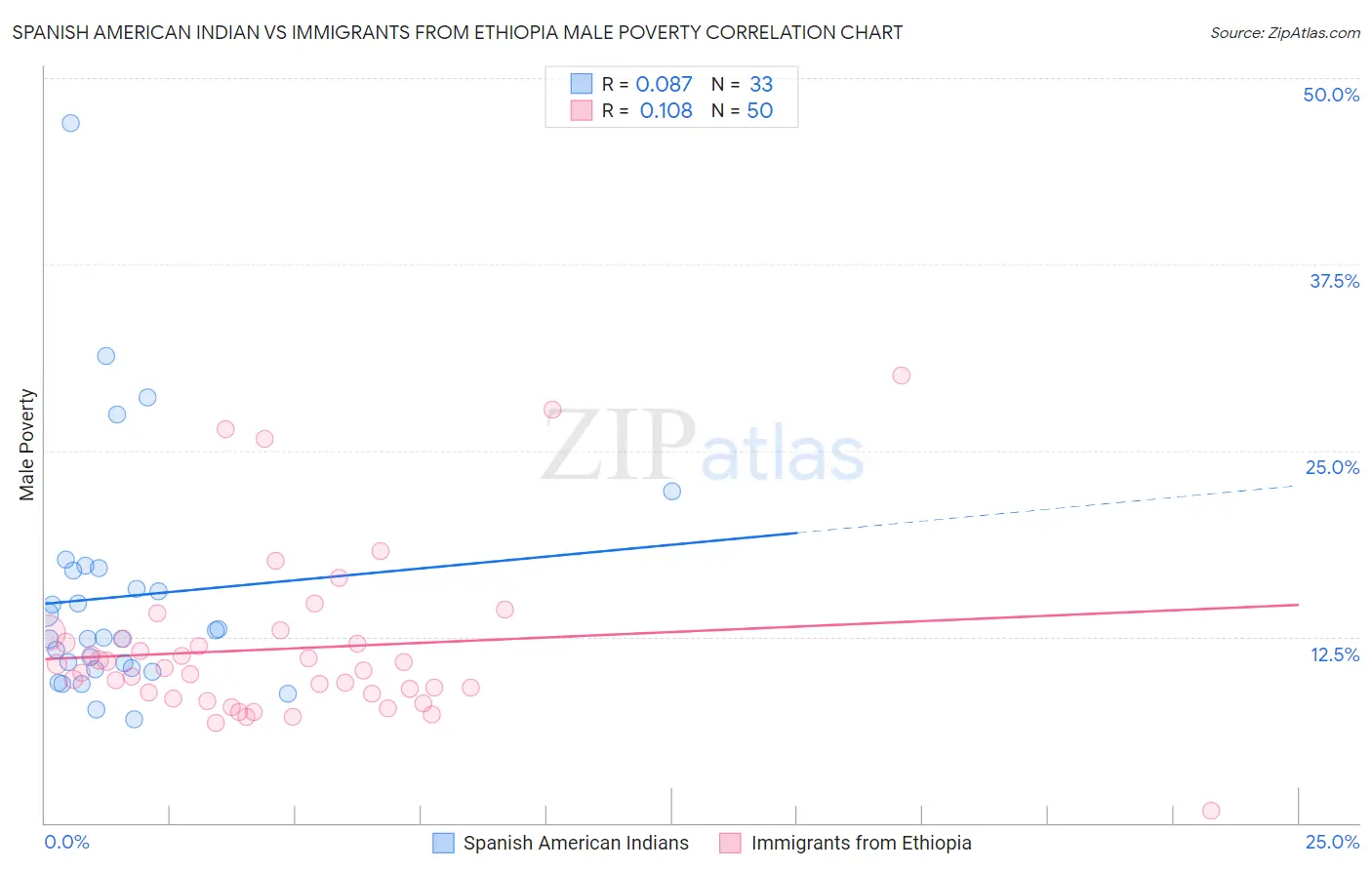 Spanish American Indian vs Immigrants from Ethiopia Male Poverty