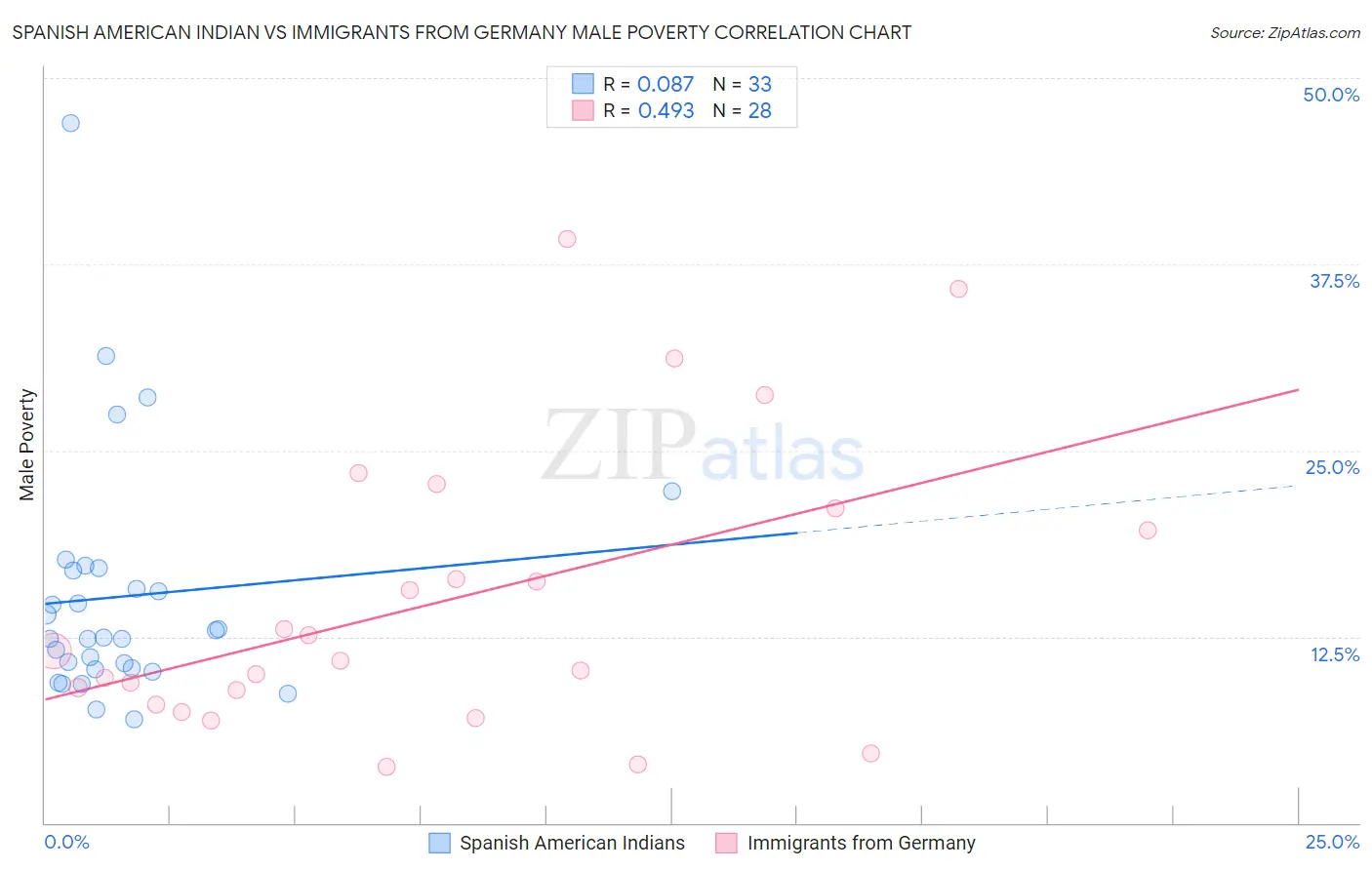 Spanish American Indian vs Immigrants from Germany Male Poverty