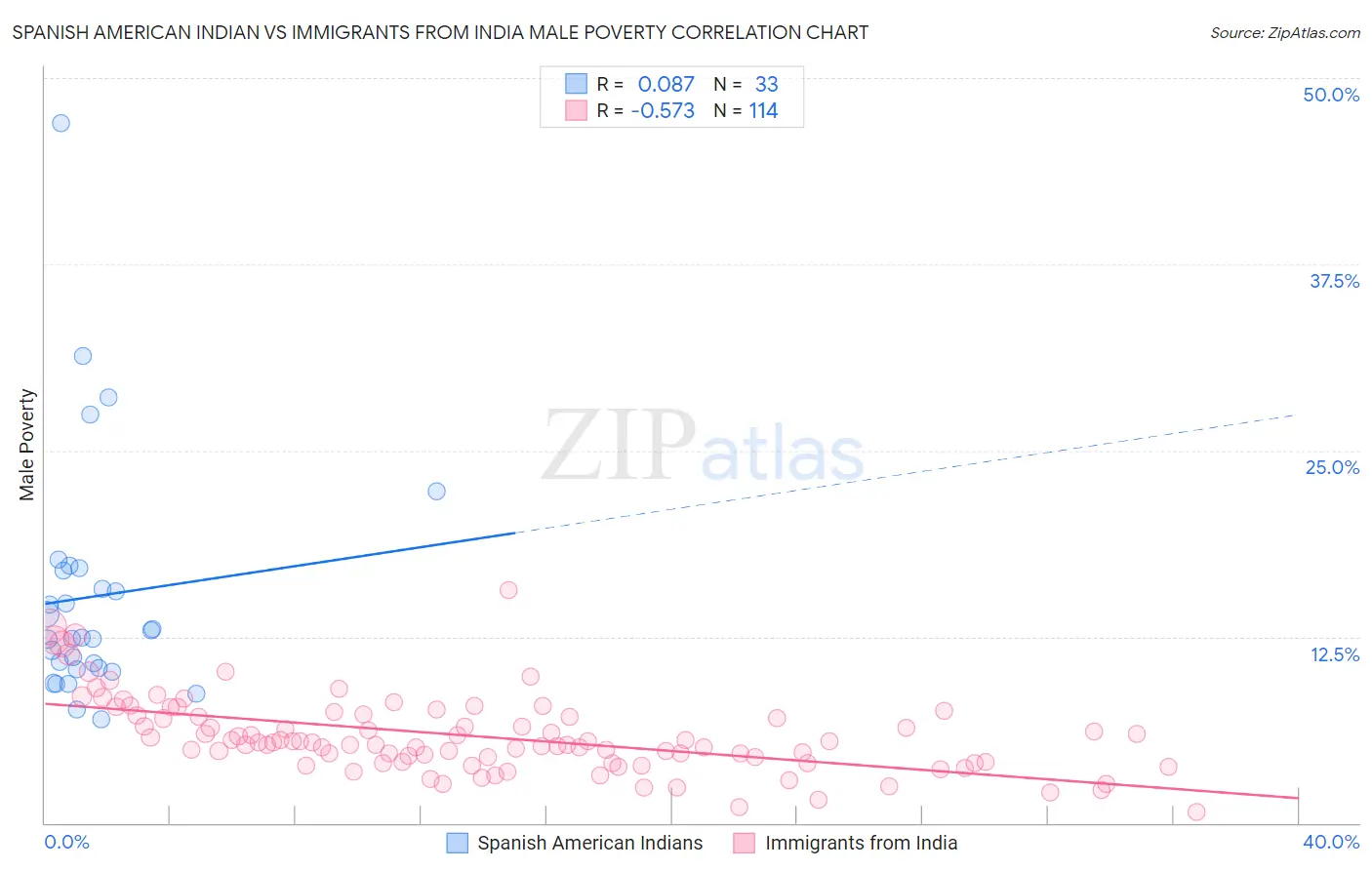 Spanish American Indian vs Immigrants from India Male Poverty