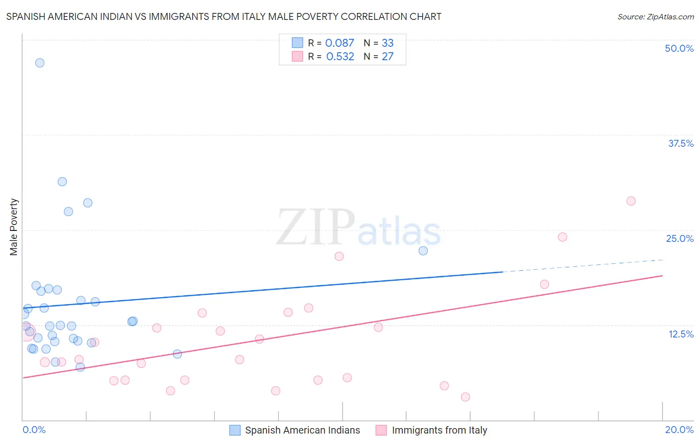 Spanish American Indian vs Immigrants from Italy Male Poverty