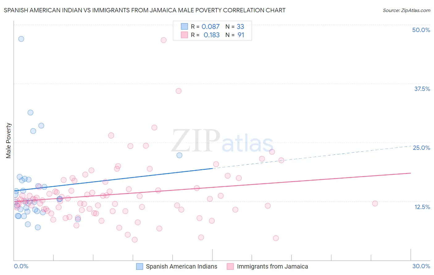 Spanish American Indian vs Immigrants from Jamaica Male Poverty