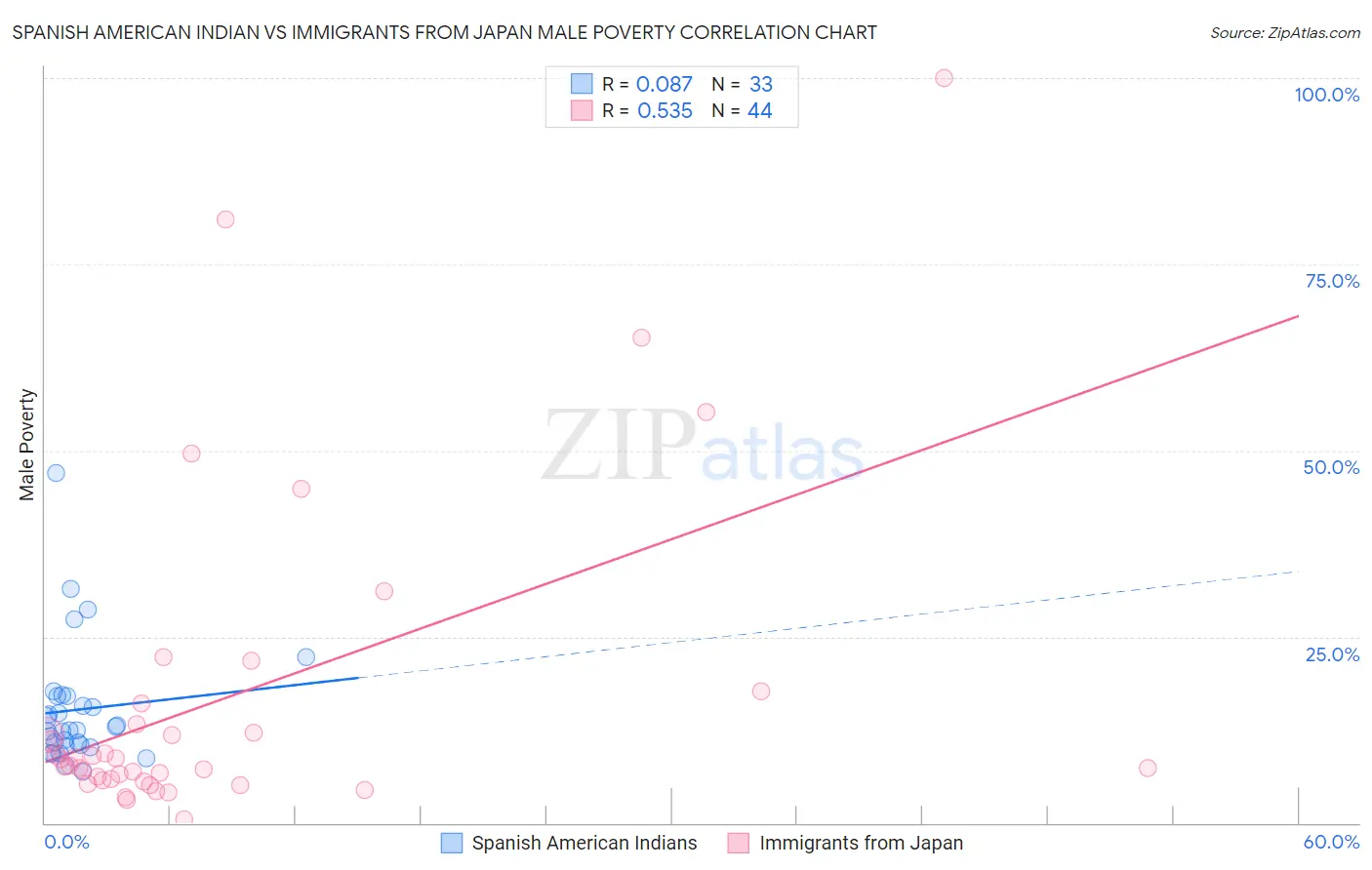 Spanish American Indian vs Immigrants from Japan Male Poverty