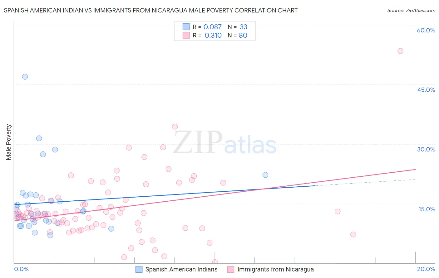 Spanish American Indian vs Immigrants from Nicaragua Male Poverty