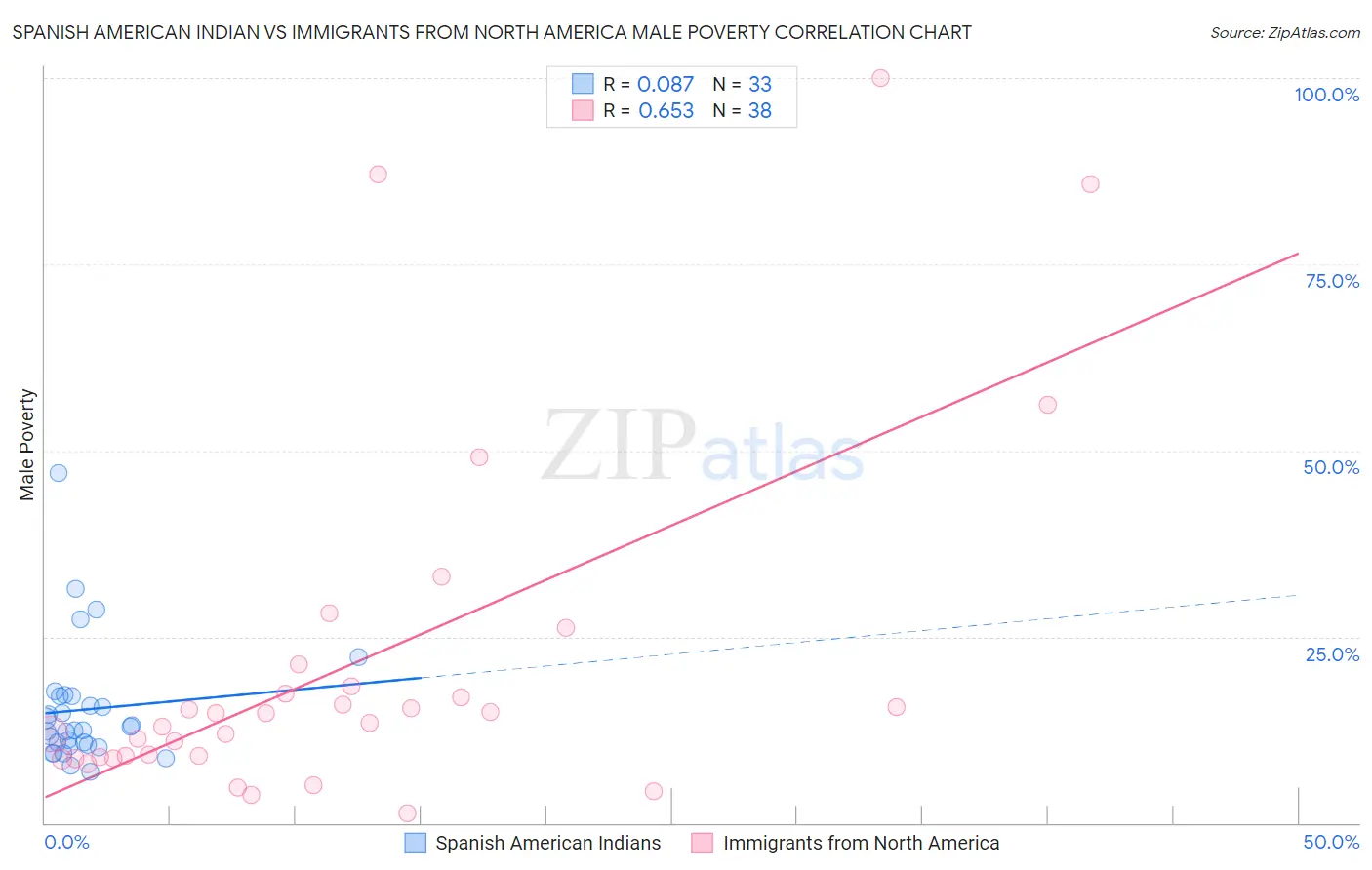 Spanish American Indian vs Immigrants from North America Male Poverty