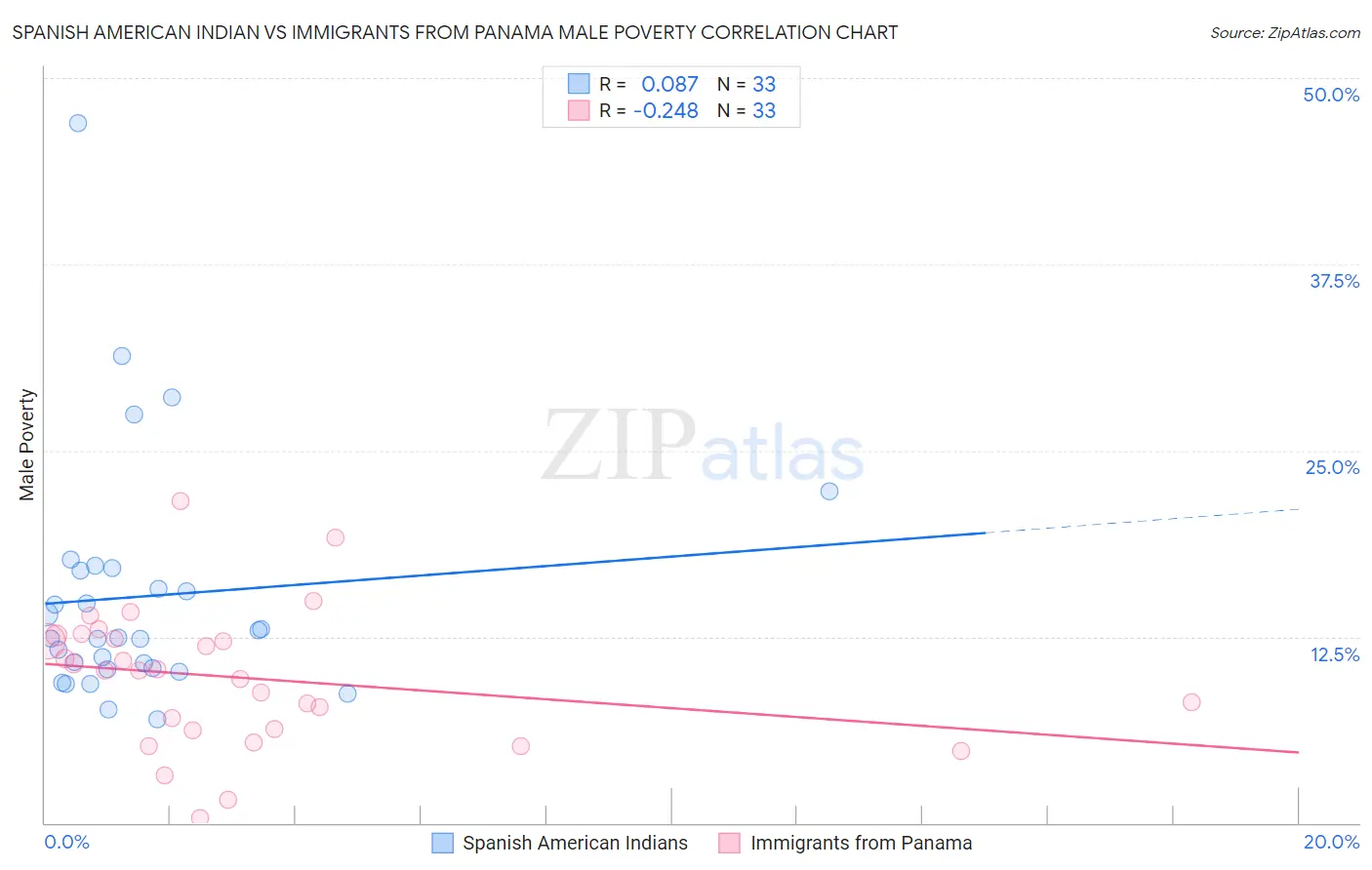 Spanish American Indian vs Immigrants from Panama Male Poverty