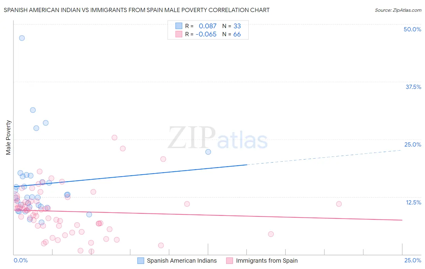 Spanish American Indian vs Immigrants from Spain Male Poverty