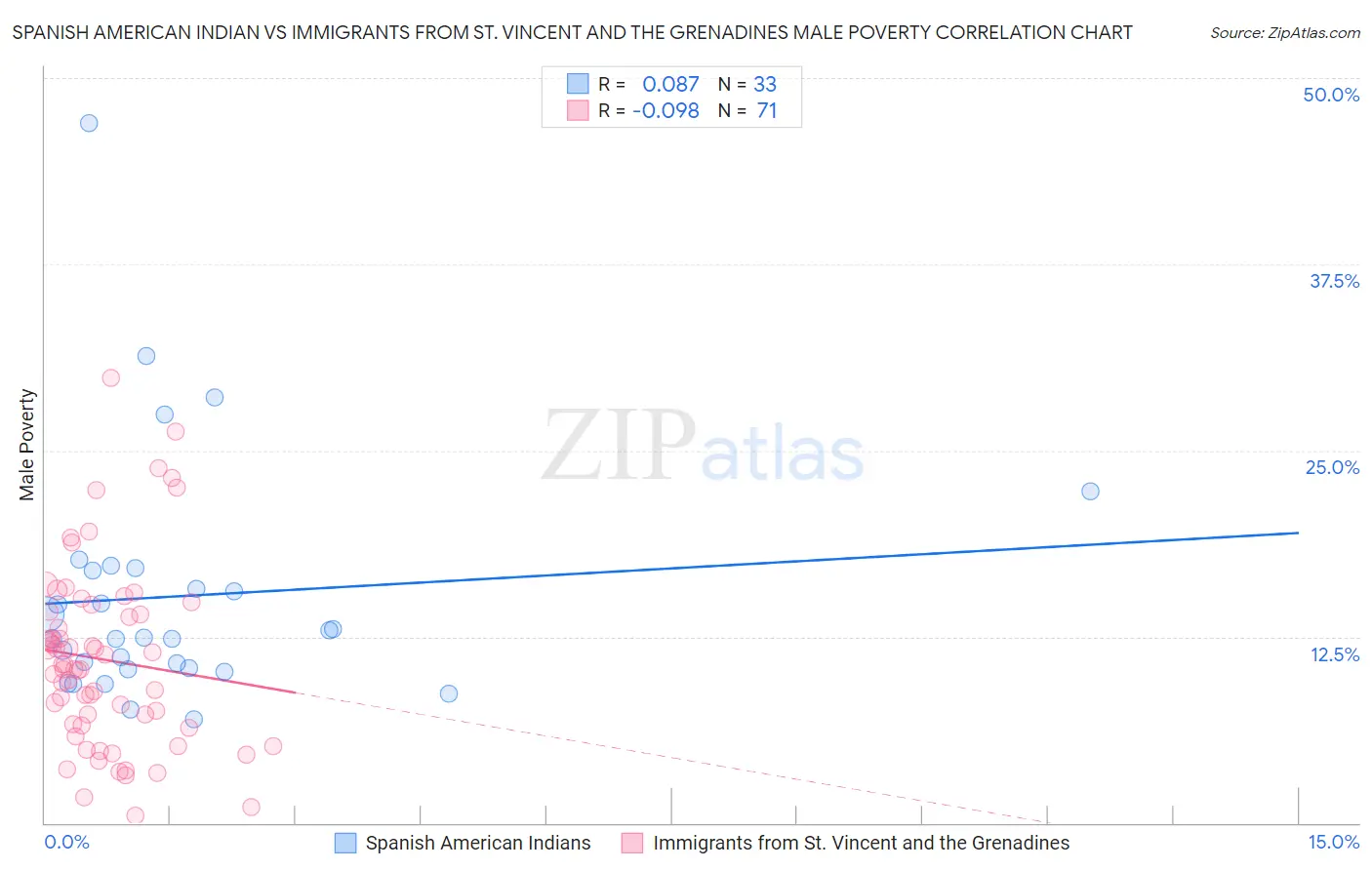 Spanish American Indian vs Immigrants from St. Vincent and the Grenadines Male Poverty