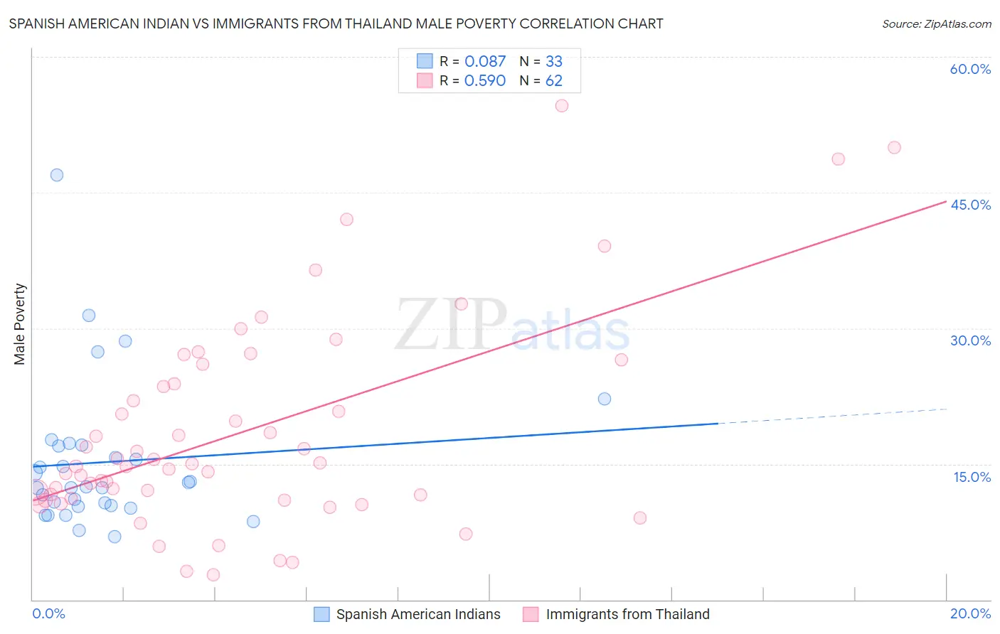 Spanish American Indian vs Immigrants from Thailand Male Poverty