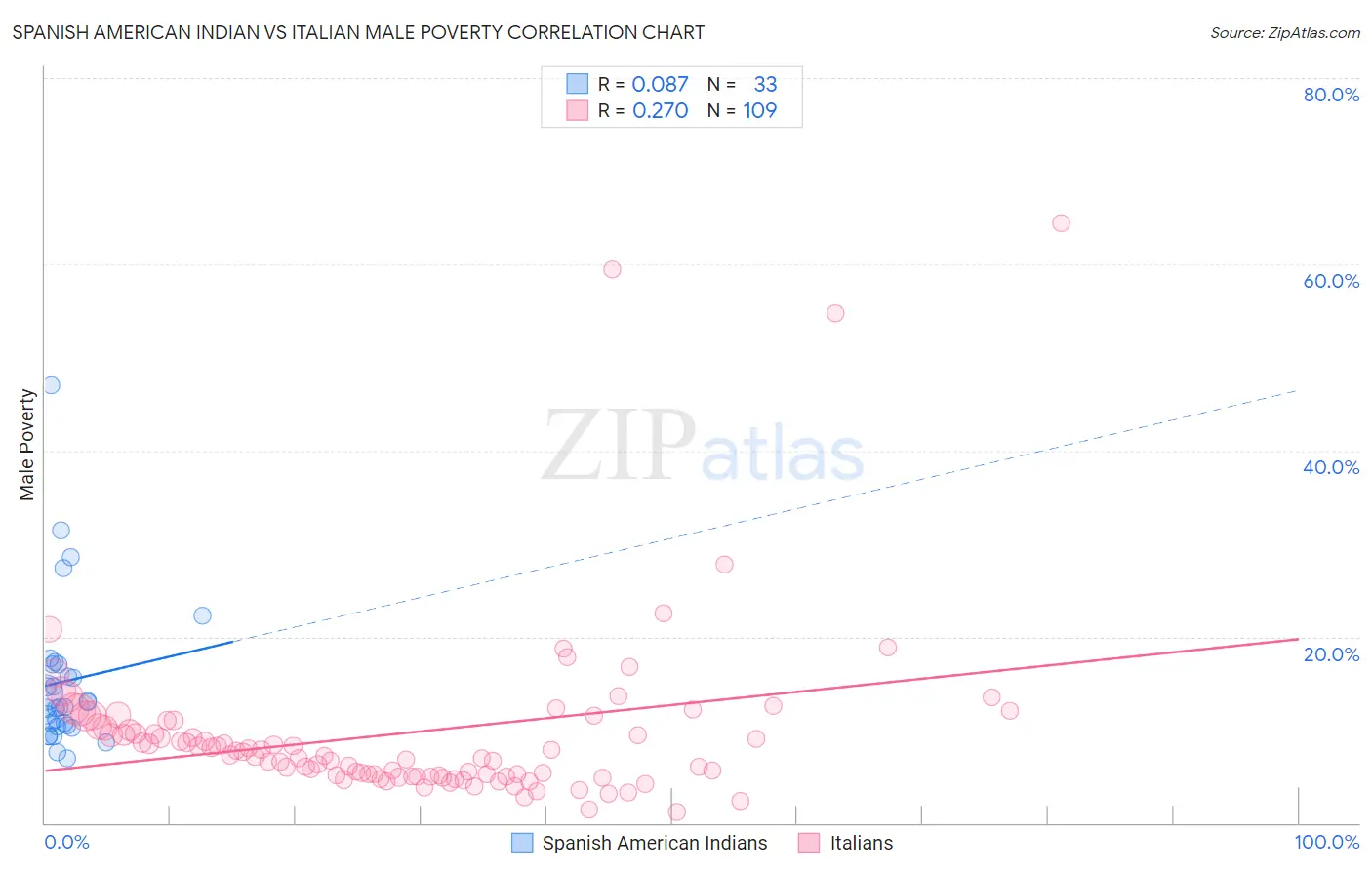 Spanish American Indian vs Italian Male Poverty