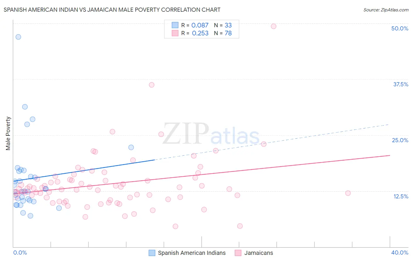 Spanish American Indian vs Jamaican Male Poverty