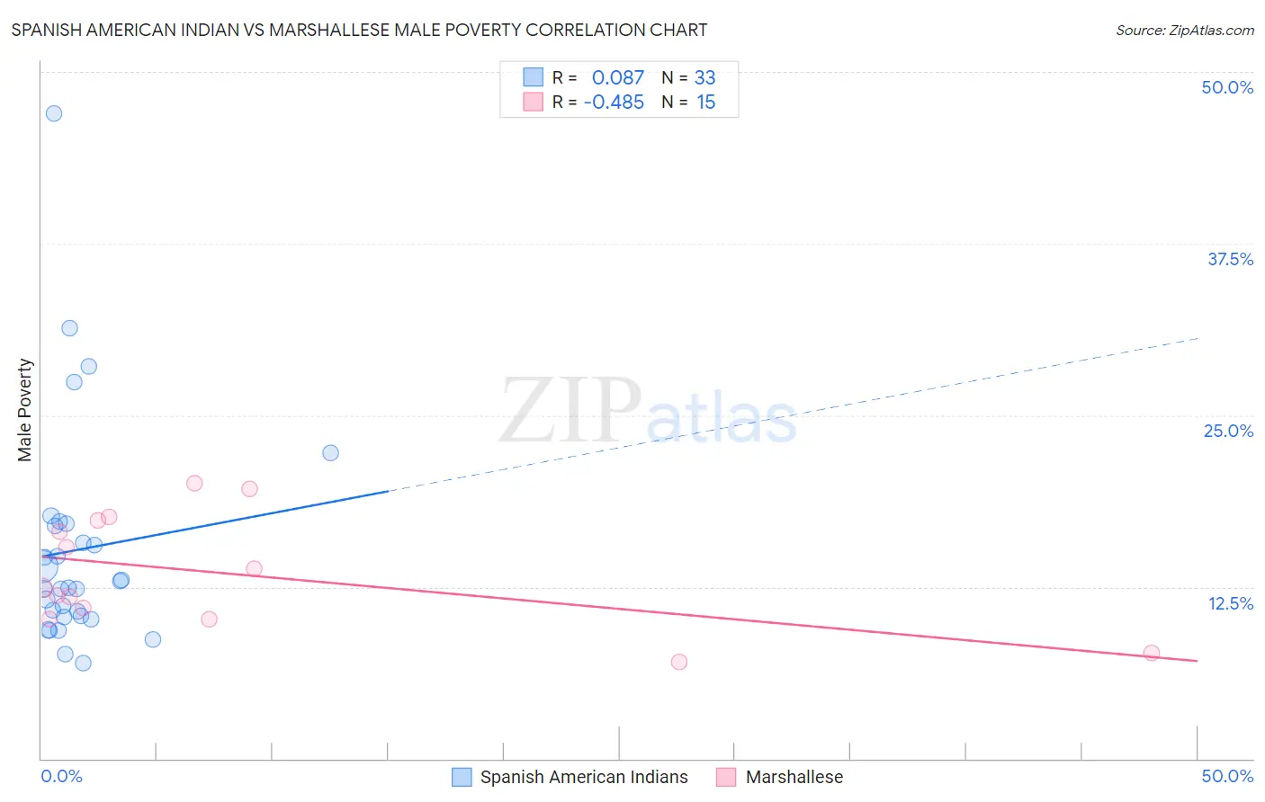 Spanish American Indian vs Marshallese Male Poverty