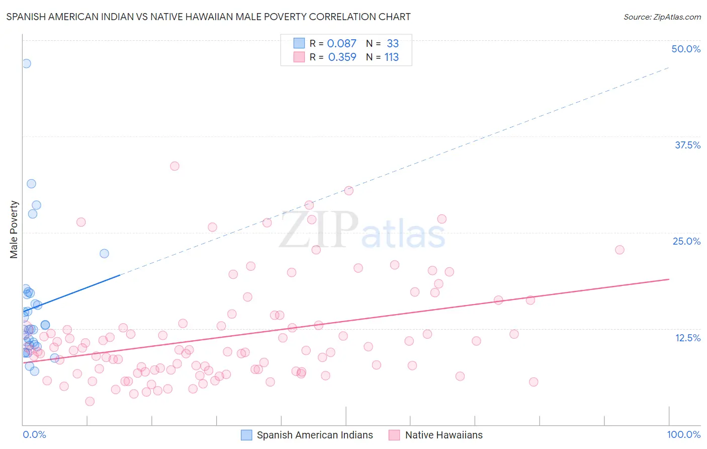 Spanish American Indian vs Native Hawaiian Male Poverty