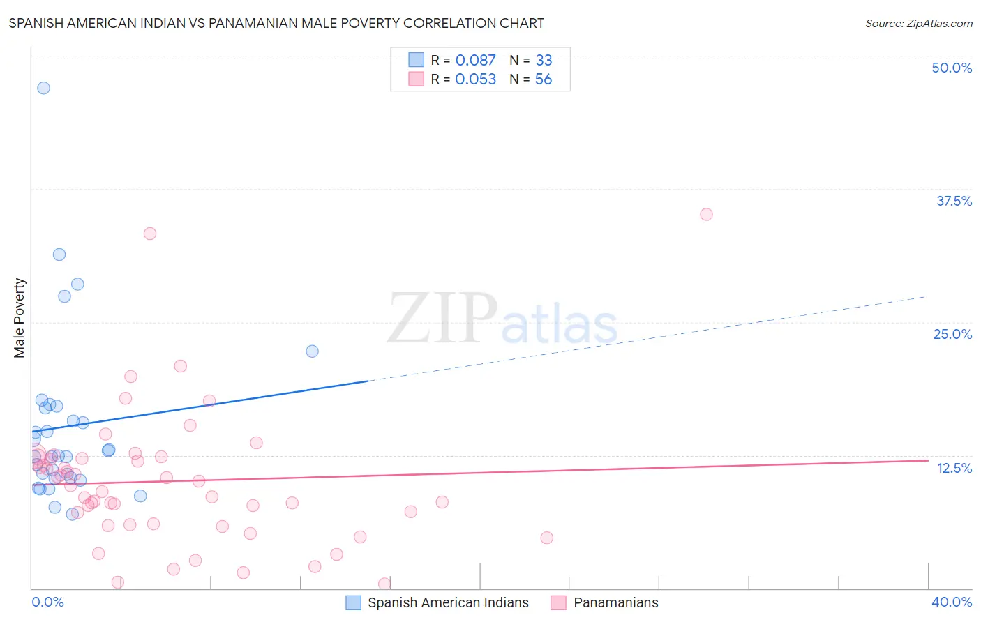 Spanish American Indian vs Panamanian Male Poverty