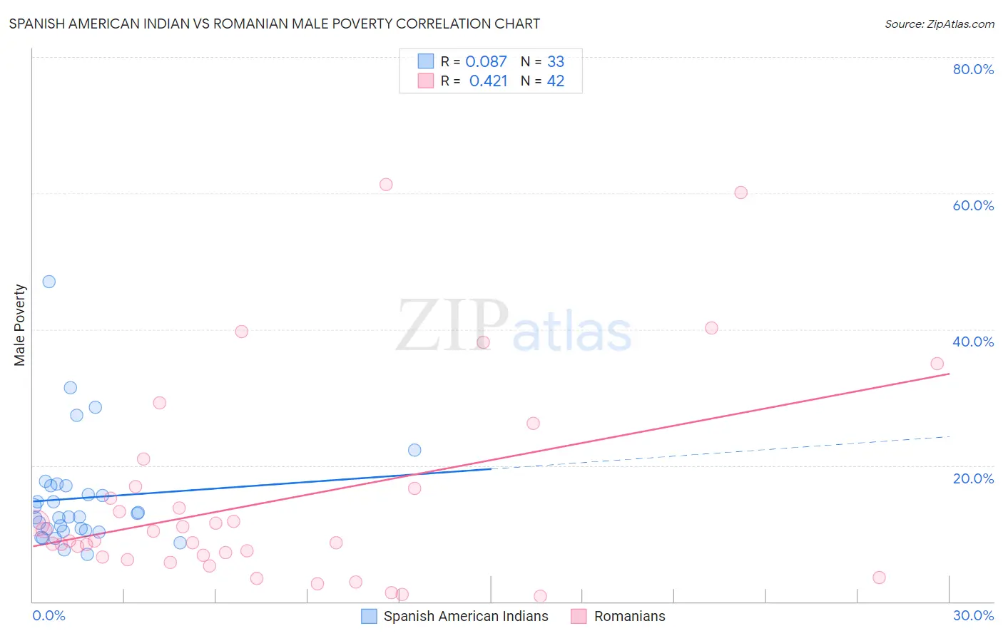 Spanish American Indian vs Romanian Male Poverty